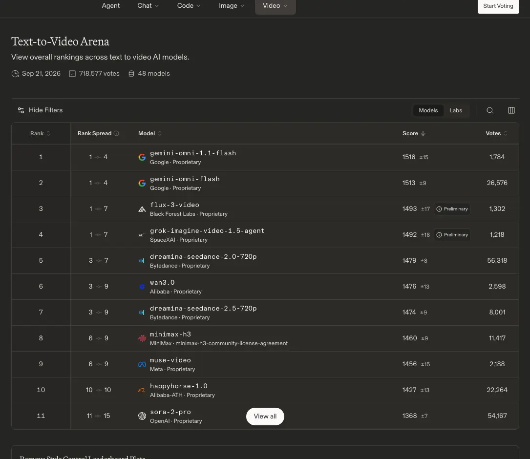 Ranking actual de modelos de video en Arena